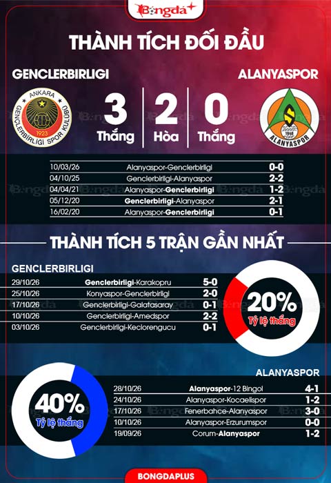 Thành tích Genclerbirligi vs Alanyaspor