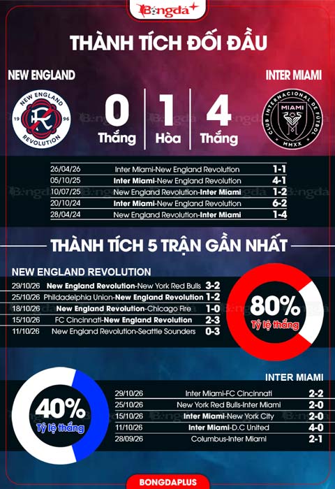 Thành tích New England Revolution vs Inter Miami