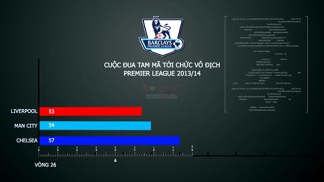 Man City, Liverpool, Chelsea & 38 vòng đua nghẹt thở