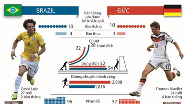 10 điểm nhấn trước trận Brazil - Đức