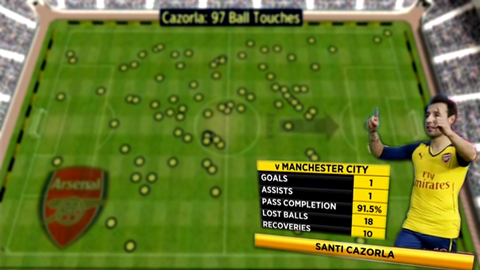Để đánh bại Man City, Cazorla có 97 pha chạm bóng
