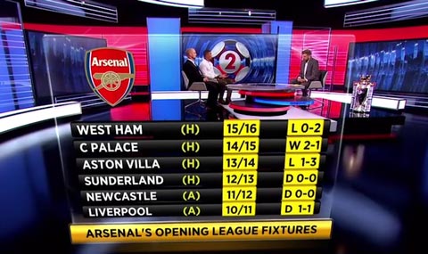 BBC phân tích trận thua của Arsenal trước West Ham 