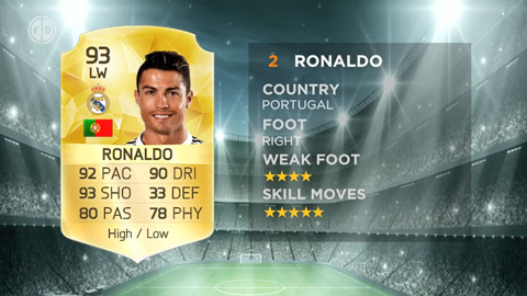 10 cầu thủ đỉnh nhất FIFA 16: Ronaldo xếp sau Messi