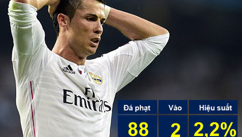 Đây là lý do không nên trao quyền sút phạt cho Ronaldo