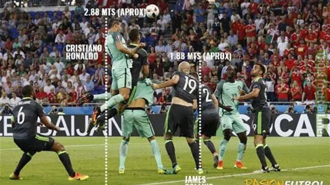 Ghi bàn vào lưới xứ Wales, Ronaldo nhảy cao gần 3 mét