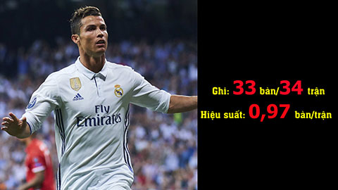 Ronaldo đạt hiệu suất ghi bàn khiến Messi mơ ước