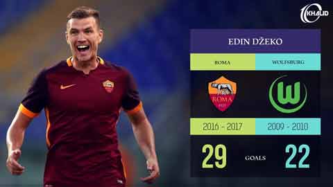 22 tiền đạo là chân sút ghi bàn hàng đầu tại nhiều CLB khác nhau