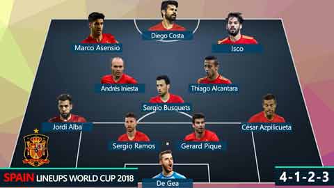 Đội hình ĐT Tây Ban Nha tham dự World Cup 2018