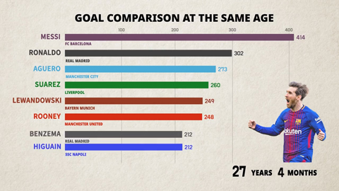 Cùng độ tuổi, Messi, Suarez và các ngôi sao đã ghi bao nhiêu bàn?