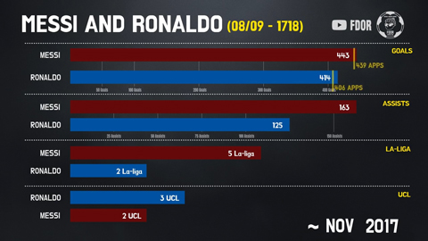 Cuộc đua 10 năm của Messi và Ronaldo