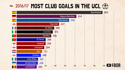 CLB nào ghi nhiều bàn nhất trong lịch sử Champions League