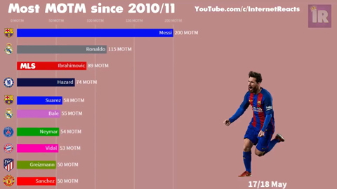  Messi và Ronaldo vô đối danh hiệu Cầu thủ xuất sắc nhất trận từ 2010