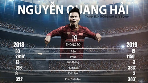 Tiêu điểm: Quang Hải - Transformer của ông Park Hang Seo