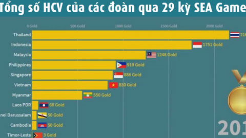 Thái Lan vẫn đứng đầu về số HCV qua 29 kỳ SEA Games