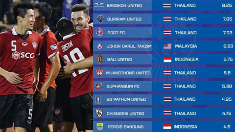 10 đội bóng đắt giá nhất Đông Nam Á: Việt Nam vắng bóng