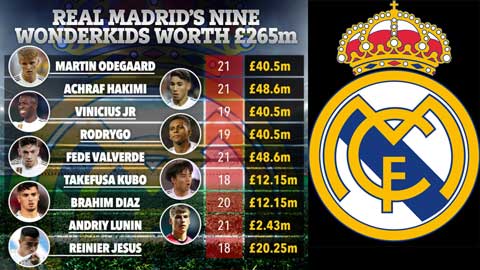 9 tài năng tuổi teen chất nhất Real Madrid