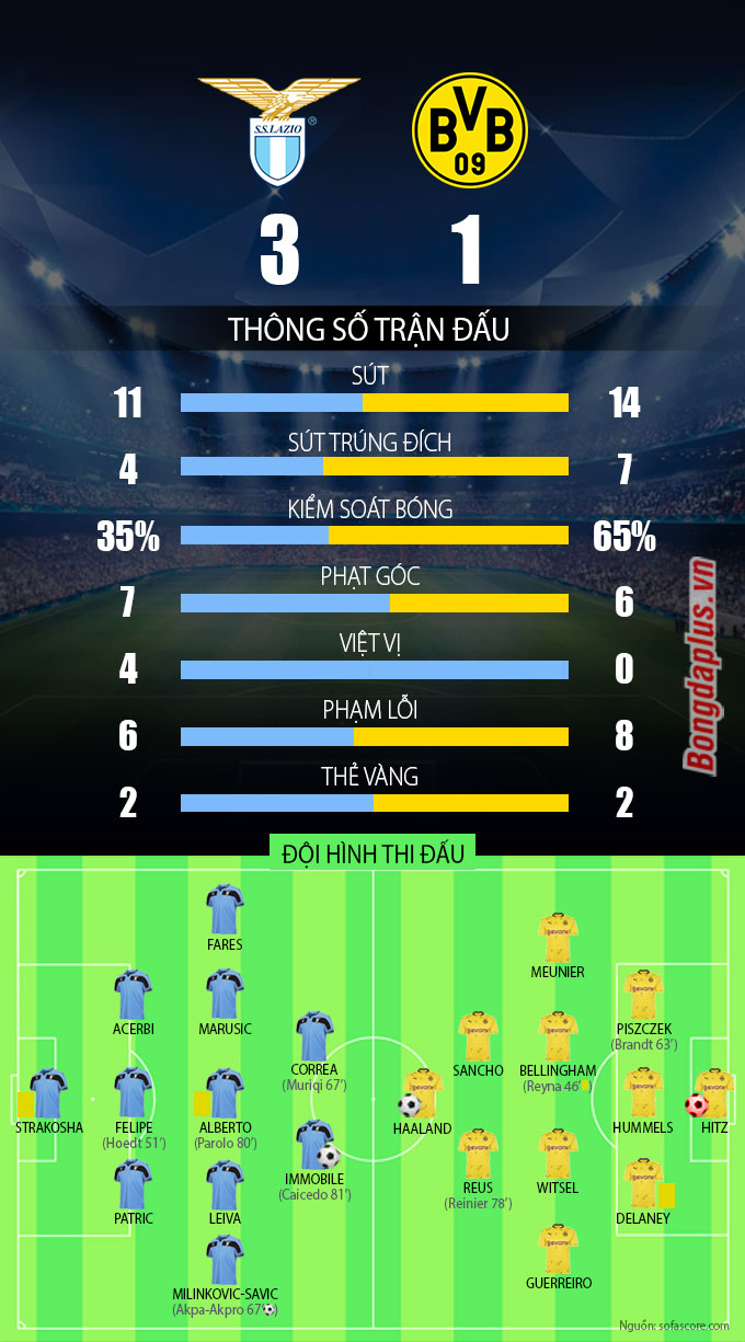 Kết quả Lazio 3-1 Dortmund: Haaland lập công, Dortmund vẫn thua đau bởi ...