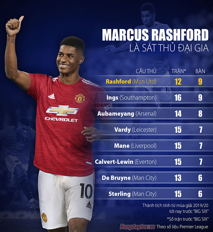 Marcus Rashford Infographic Marcus Rashford: Ngôi sao của những trận đấu lớn - Bongdaplus.vn