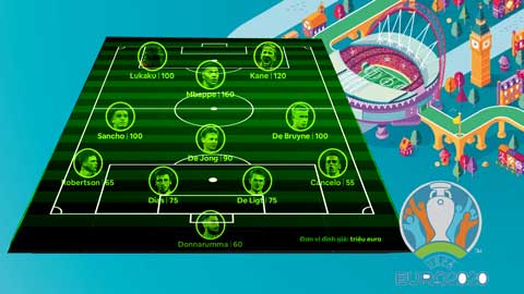 Đội hình 11 cầu thủ giá trị nhất EURO 2020