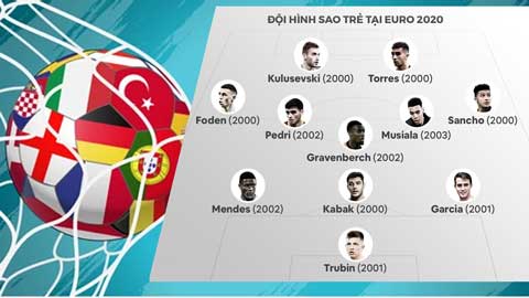 Đội hình 11 sao trẻ tại EURO 2020