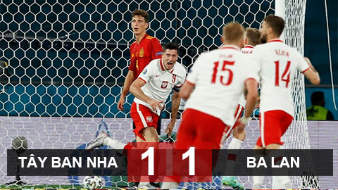 Kết quả Tây Ban Nha 1-1 Ba Lan: Moreno đá hỏng 11m, Lewandowski khiến Tây Ban Nha lại mất điểm