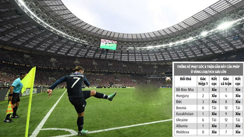 Kèo vàng EURO: Xỉu góc hiệp 1 & cả trận, xỉu bàn thắng ĐT Pháp - Thuỵ Sỹ 