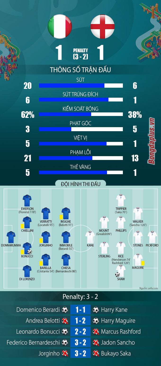 EURO 2024 - Kết Quả Italia Vs Anh (pen: 3-2): Thua Luân Lưu, Anh Dâng ...