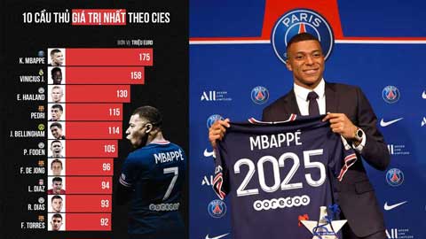 10 ngôi sao giá khủng nhất thế giới: Mbappe vẫn vô đối