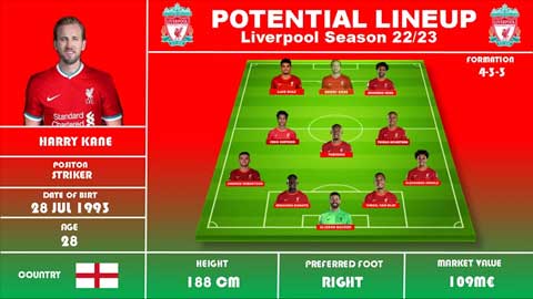 Đội hình trong mơ của Liverpool mùa giải tới khủng thế nào