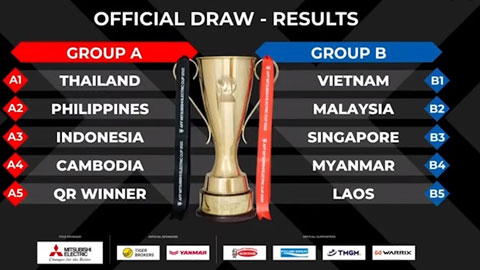 VIDEO bốc thăm  AFF Cup 2022: Việt Nam chung bảng với Malaysia, Singapore, Myanmar và Lào