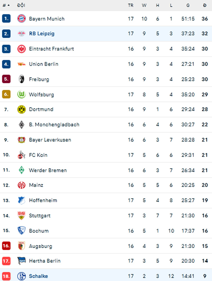 Vòng 17 Bundesliga Leipzig thu hẹp cách biệt với Bayern Bongdaplus.vn