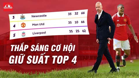 Về 'đất mẹ' Old Trafford, MU thắp sáng cơ hội giữ suất top 4