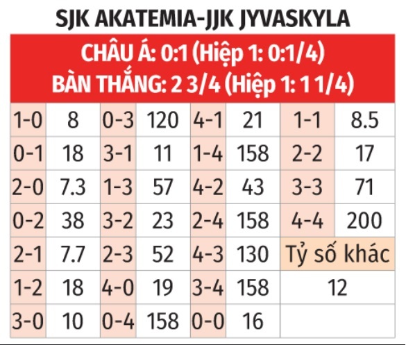 Nhận định Bóng đá SJK Akatemia Vs JJK Jyvaskyla, 22h30 Ngày 4/7 ...