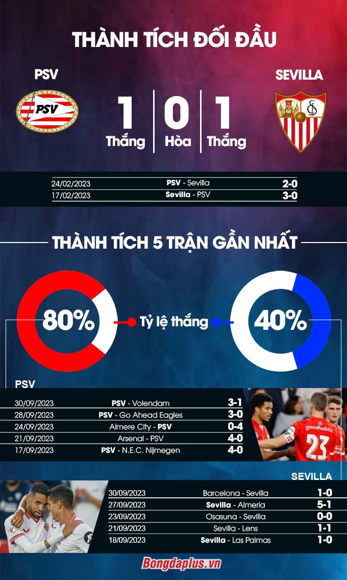 Nhận định bóng đá PSV vs Sevilla, 02h00 ngày 4/10: Niềm vui ở lại