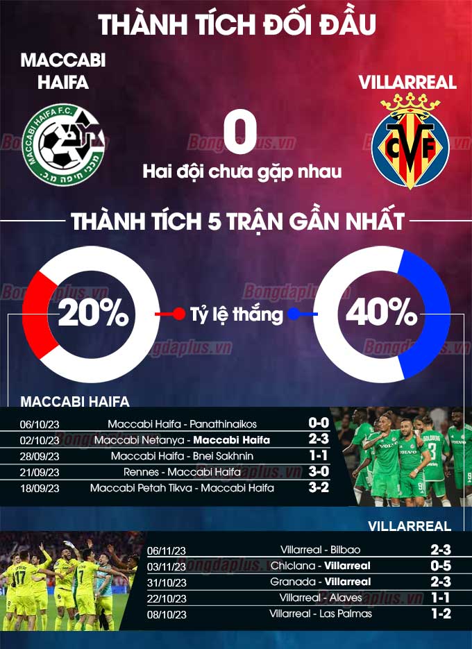 Magnat Maccabi Haïfa Vs Villarreal CF 1-2 Europa League 2023-2024