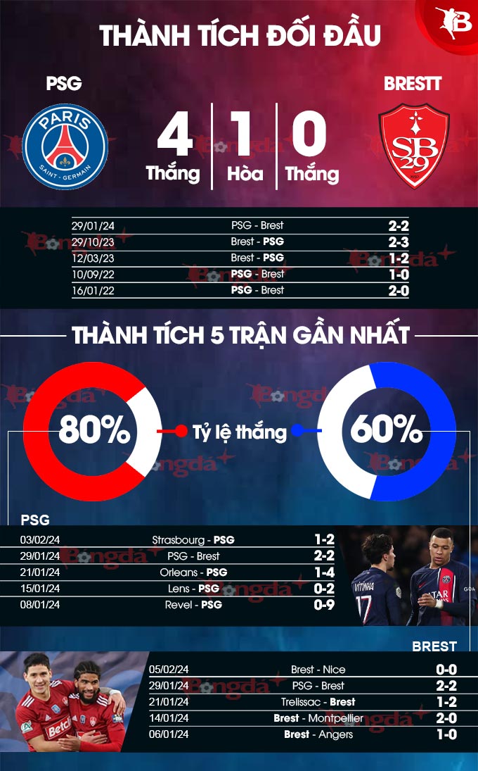Phong độ gần đây của PSG vs Brest
