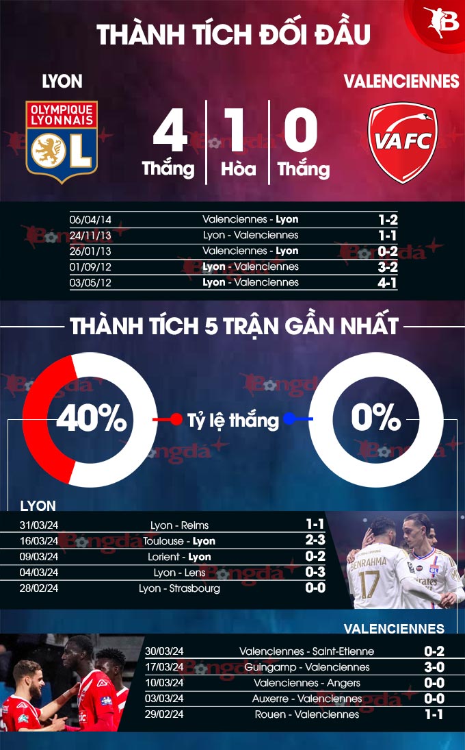 Lyon vs Velenciennes