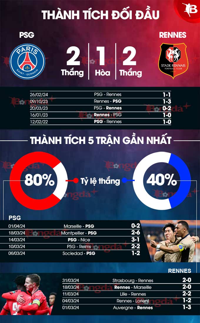 Phong độ gần đây của PSG vs Rennes