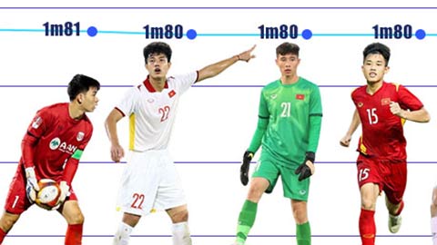 9 cầu thủ cao trên 1m80 của U23 Việt Nam