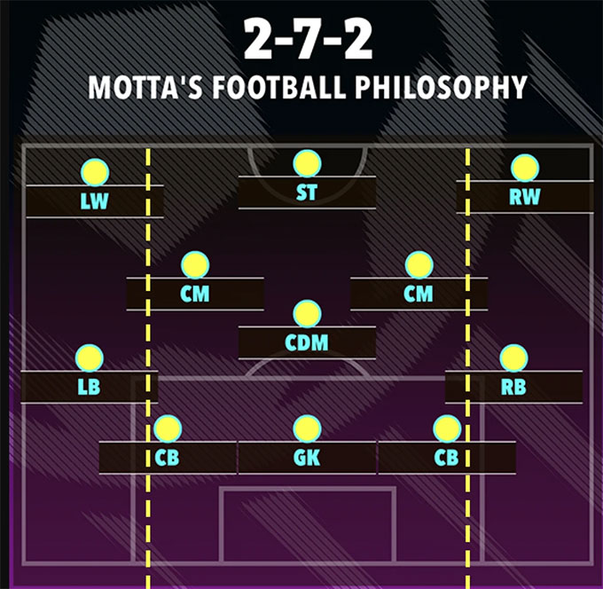 Triết lý bóng đá 2-7-2 của Motta