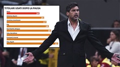 Vấn đề của AC Milan: Xoay vòng ít nhất châu Âu