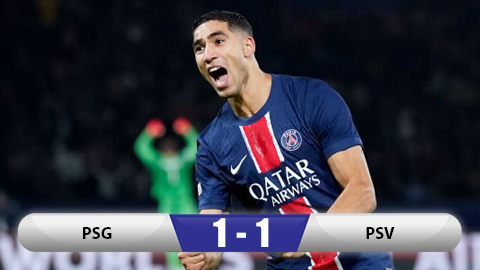 Kết quả PSG 1-1 PSV: Hakimi giúp PSG giữ 1 điểm trên sân nhà