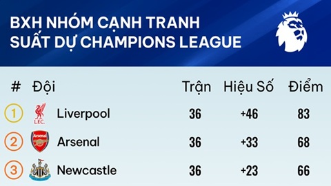 UNISCORE: Cục diện cuộc đua Top 5 Premier League