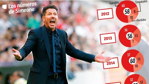 Atletico đang trở lại với triết lý 'Cholismo'