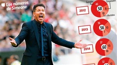 Atletico đang trở lại với triết lý 'Cholismo'