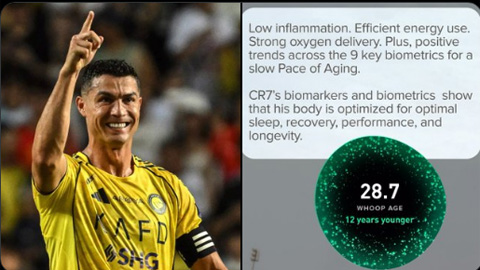 Báo cáo khoa học khiến Cristiano Ronaldo như 'ăn gian tuổi'