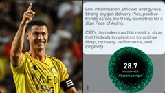 Báo cáo khoa học khiến Cristiano Ronaldo như 'ăn gian tuổi'