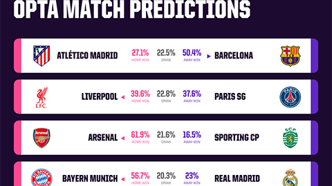 Siêu máy tính dự đoán lượt về tứ kết Champions League