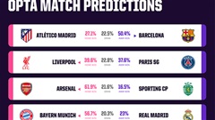 Siêu máy tính dự đoán lượt về tứ kết Champions League