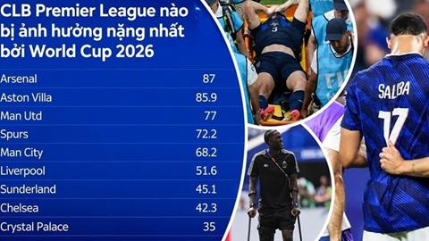 16 cầu thủ dự World Cup, Man City vẫn không khổ bằng Arsenal